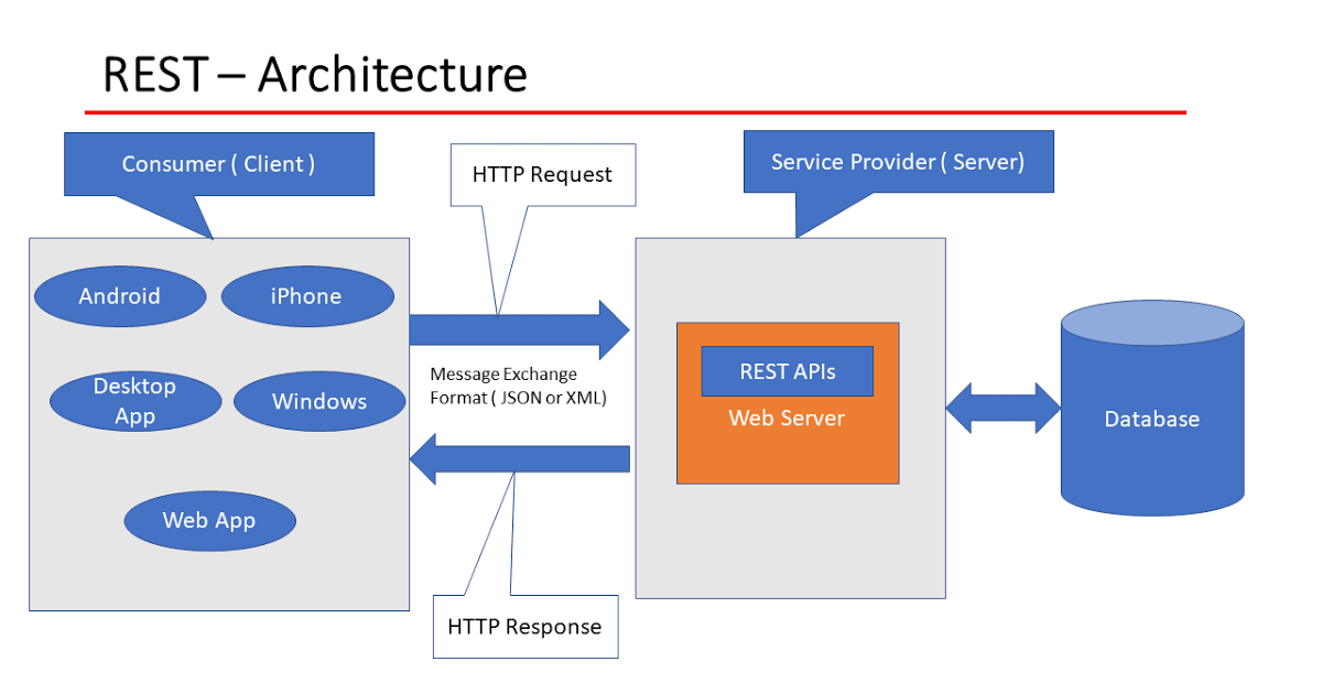 REST - Architecture